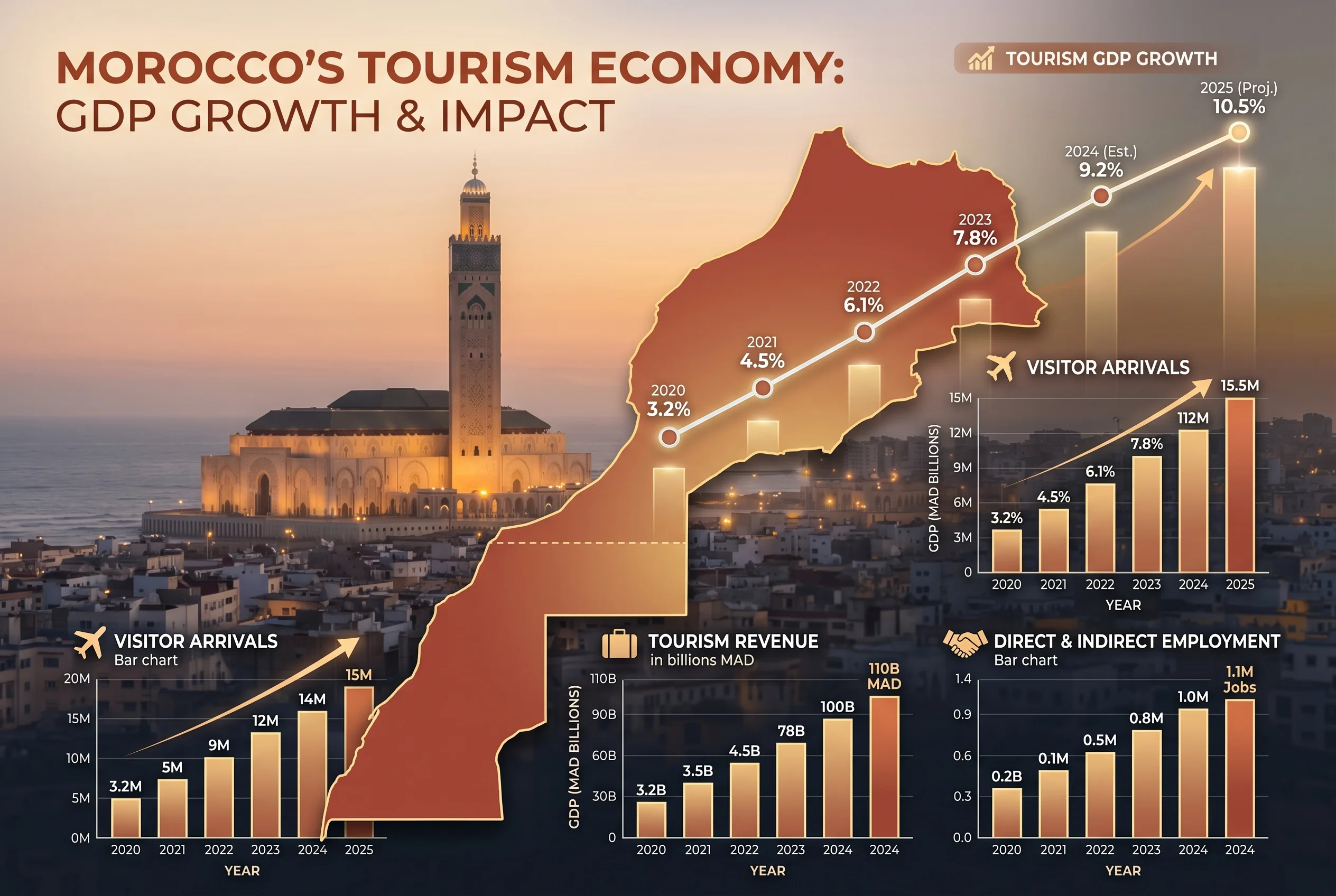 Morocco tourism economy growth charts and infrastructure development